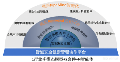 PipeMind® AI平台